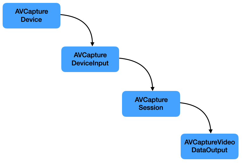 Verarbeitungs-Pipeline