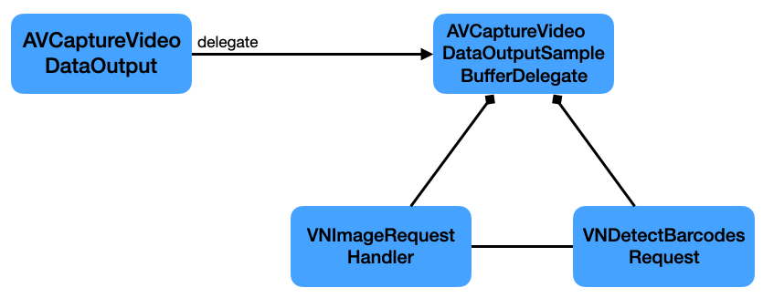 Verarbeitung des Barcode-Bildes
